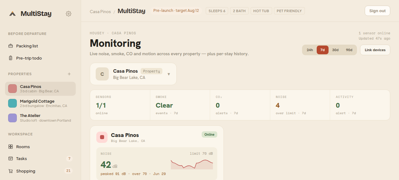Monitoring dashboard — 1 sensor online, 42 dB with a 91 dB peak, CO₂ and activity per property, powered by Layla